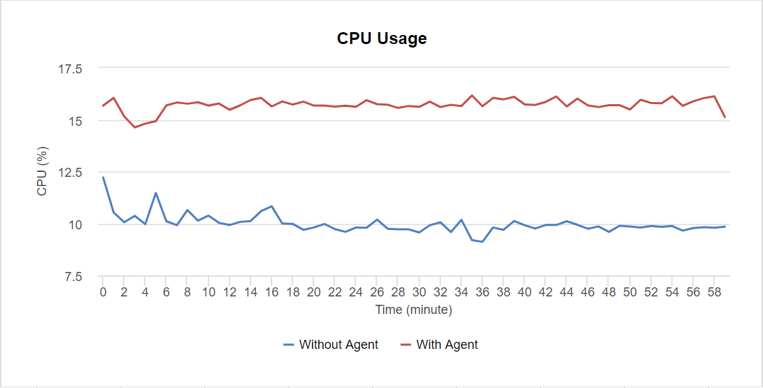 cpu usage