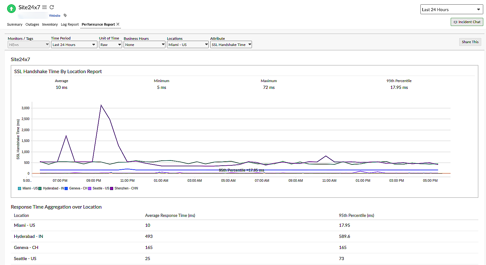 Attribute-level report