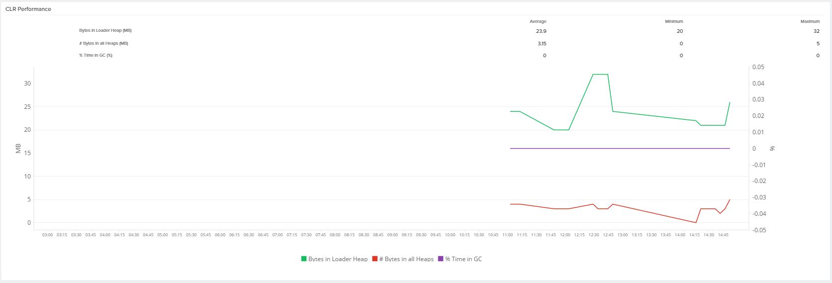 IIS CLR performance