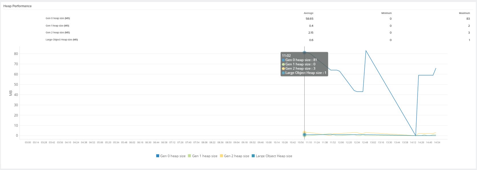 IIS heap performance