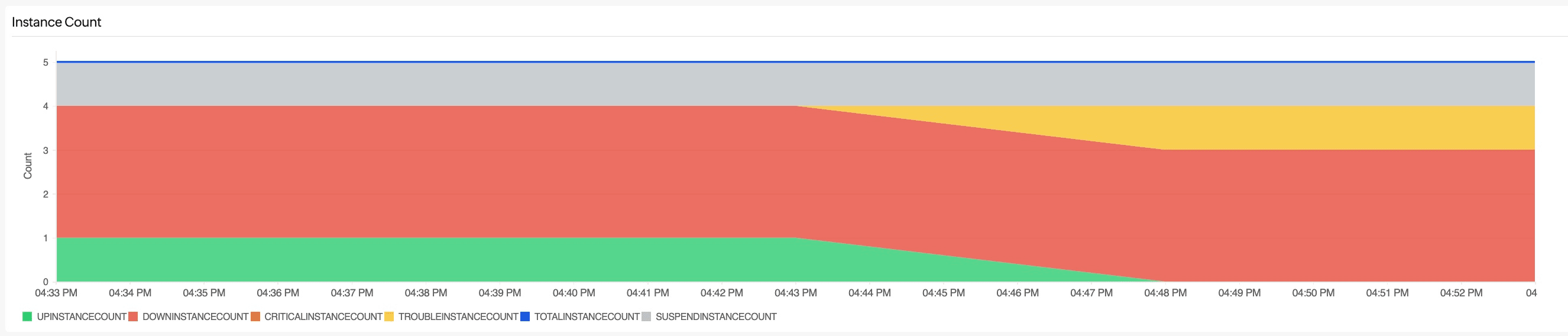 Instance count