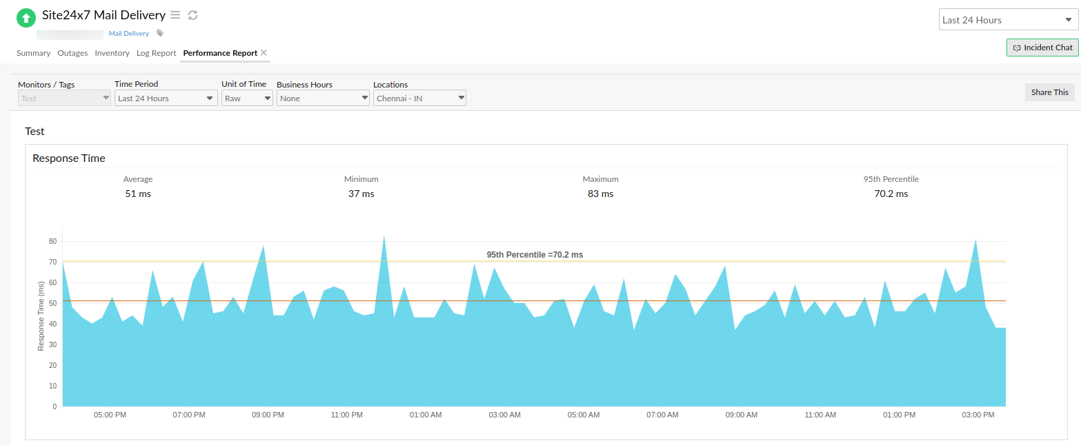 Get to know more details about the response time of a mail server monitor