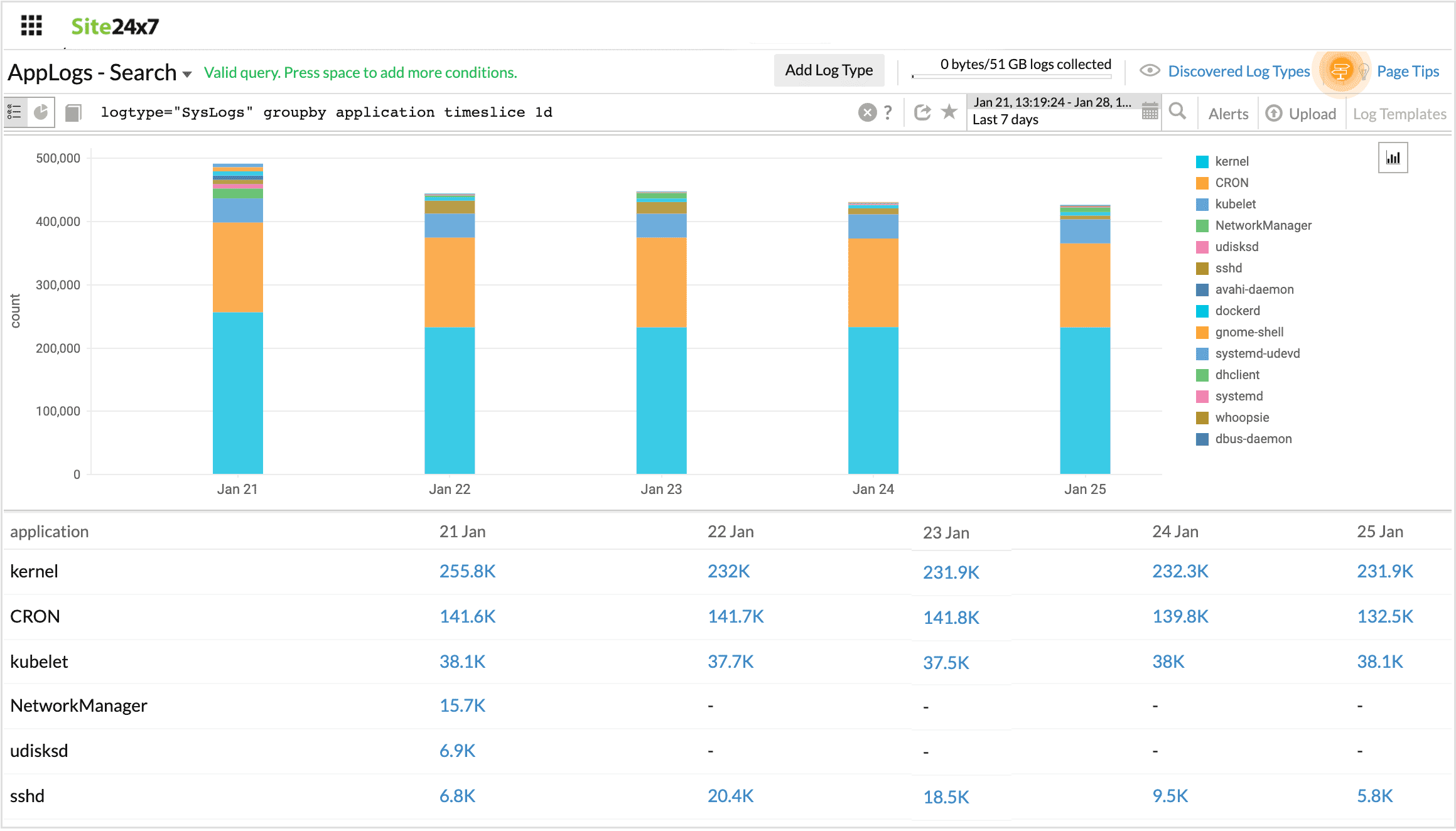 Groupby timeslice query